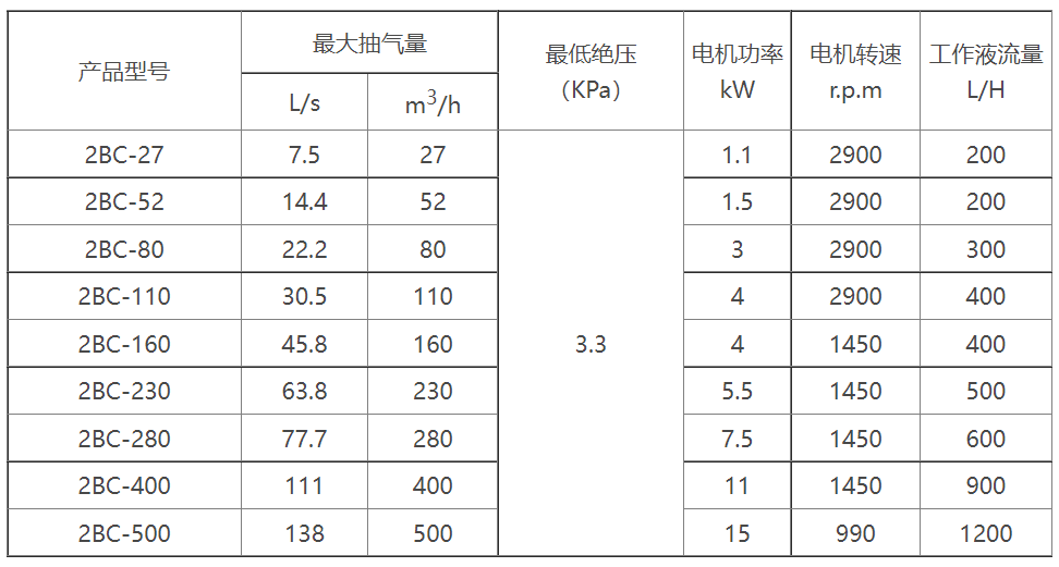 2BC水环式开云手机登录入口选型参数表