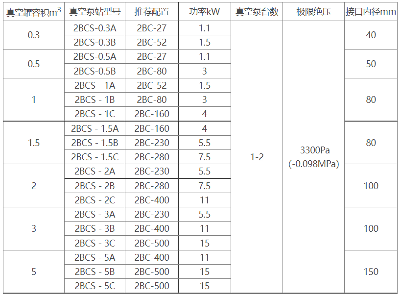 2BCS水环式开云手机登录入口机组选型参数表